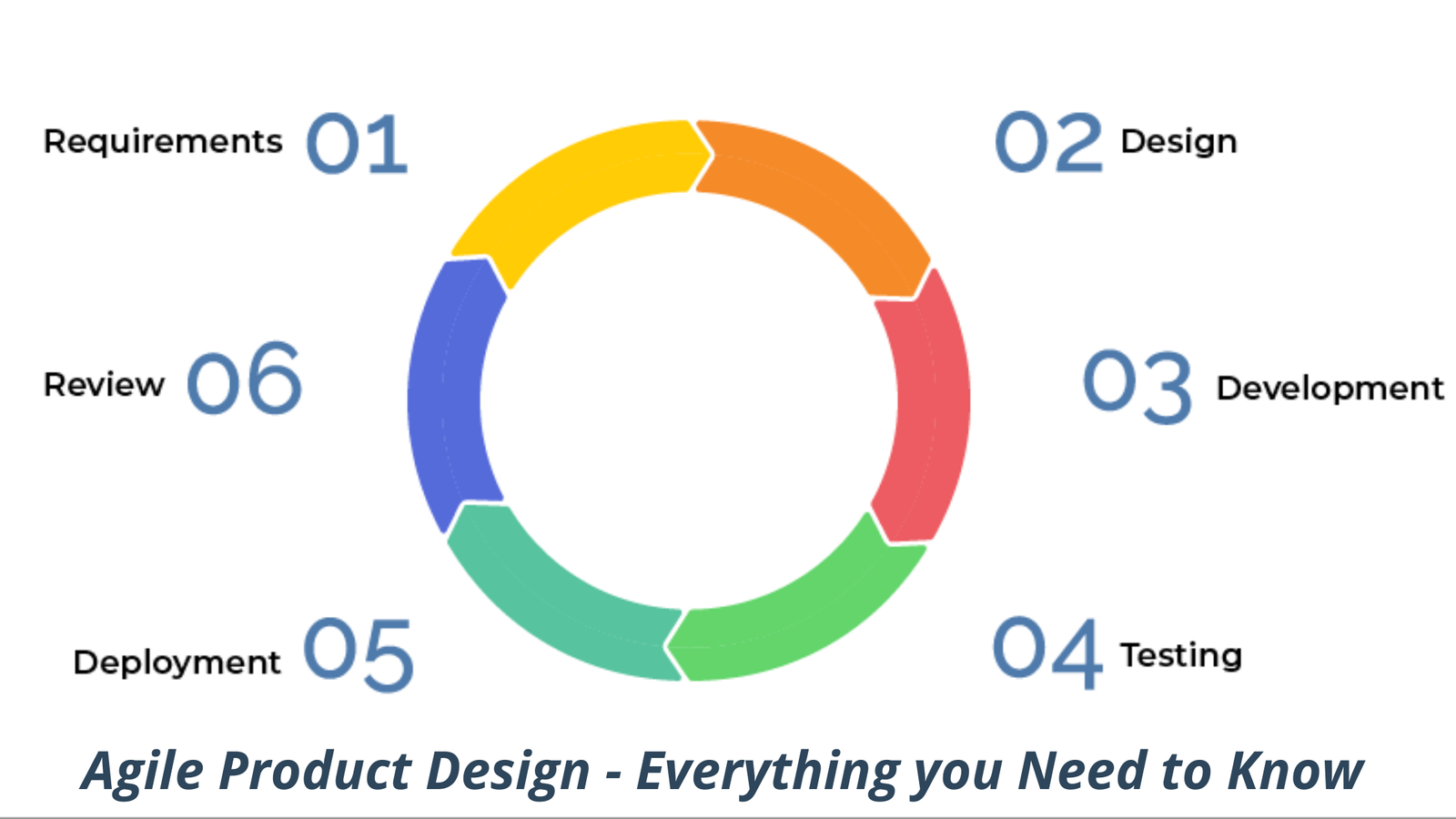 Agile design